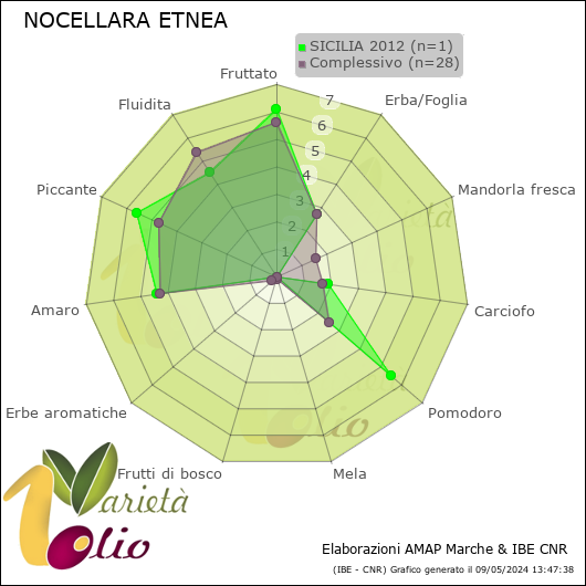 Profilo sensoriale medio della cultivar  SICILIA 2012